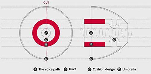 (1คู่) SpinFit CP100 (สีขาว/แดง Size M 12mm) จุกหูฟังอัพเกรด เสียงเบสแน่นขึ้น และเสียงแหลมดีขึ้น จุกหูฟังสำหรับหูฟังแบบสอดหู In Ear Monitor (IEM) 5